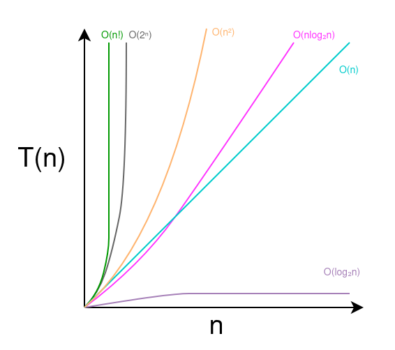 Time Complexity Comparison of Algorithms